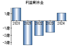 利益剰余金