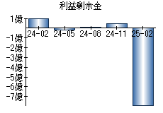 利益剰余金