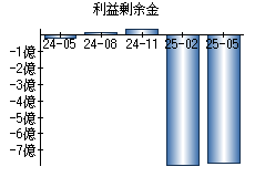 利益剰余金