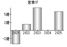 営業活動によるキャッシュフロー