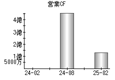 営業活動によるキャッシュフロー