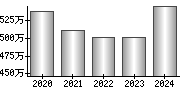 平均年収（単独）