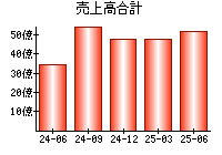 売上高合計