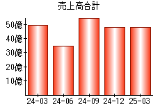 売上高合計