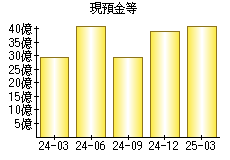 現預金等