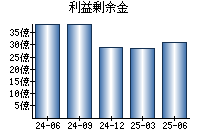 利益剰余金
