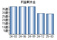 利益剰余金