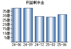 利益剰余金