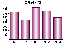 当期純利益