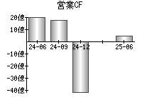 営業活動によるキャッシュフロー