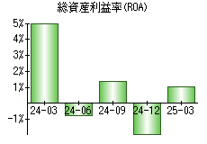 総資産利益率(ROA)