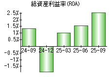 総資産利益率(ROA)