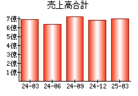 売上高合計