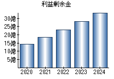 利益剰余金