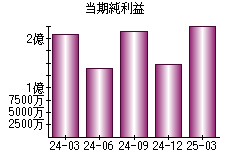 当期純利益