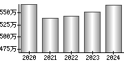 平均年収（単独）