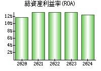 総資産利益率(ROA)