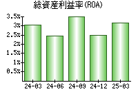 総資産利益率(ROA)