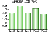 総資産利益率(ROA)