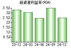総資産利益率(ROA)