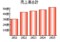 売上高合計