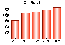 売上高合計
