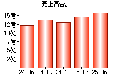 売上高合計
