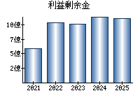 利益剰余金