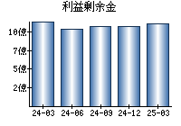 利益剰余金