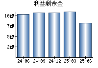 利益剰余金