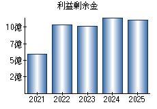 利益剰余金