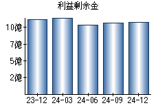 利益剰余金
