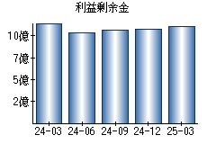 利益剰余金