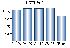 利益剰余金