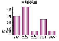 当期純利益