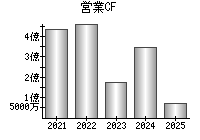 営業活動によるキャッシュフロー