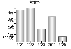 営業活動によるキャッシュフロー