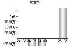 営業活動によるキャッシュフロー