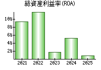 総資産利益率(ROA)