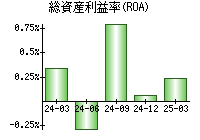 総資産利益率(ROA)
