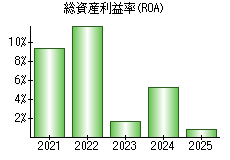 総資産利益率(ROA)
