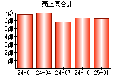 売上高合計