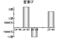 営業活動によるキャッシュフロー