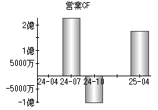 営業活動によるキャッシュフロー
