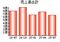 売上高合計