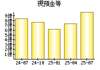 現預金等