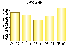 現預金等