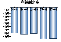 利益剰余金
