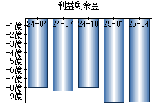 利益剰余金