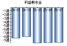 利益剰余金